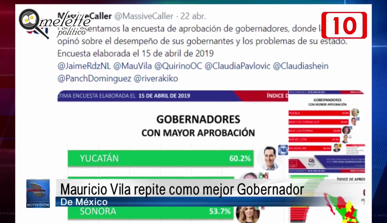 Mauricio Vila repite como mejor Gobernador de México