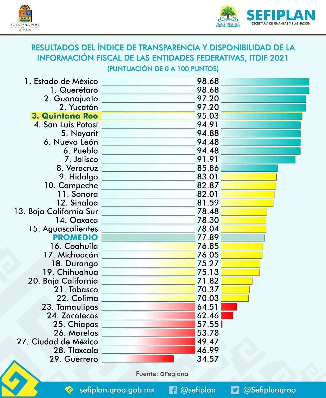 Quintana Roo se coloca en el tercer lugar del Índice de Transparencia y Disponibilidad de la Información Fiscal de las Entidades Federativas 2021