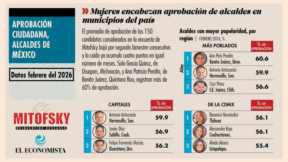 Ana Paty Peralta, en primer lugar nacional de los municipios más poblados, con un sobresaliente con 60.6% de aprobación: Mitofsky